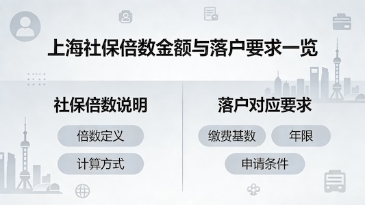 2026 上海社保基数 1 倍 / 2 倍 / 3 倍明细 + 上海落户积分全对照